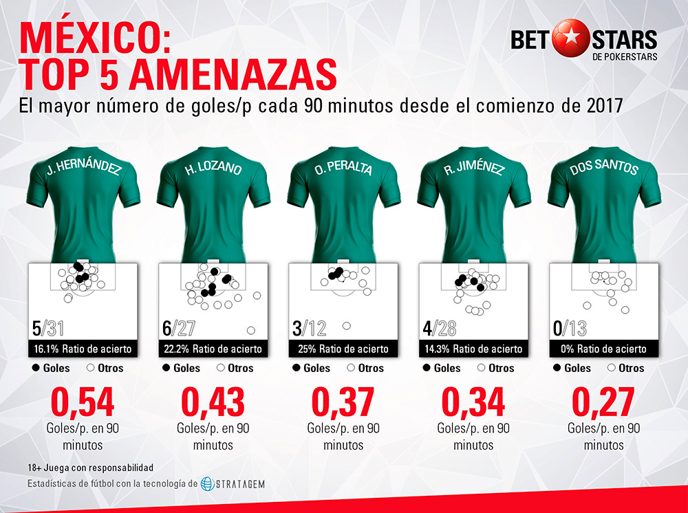 Betstars Mexico analisis Mundial 2018 05 Betstars, Mexico, analisis Mundial 2018, pronosticos deportivos, Mundial 2018, clasificacion mundial 2018, grupos mundial 2018, mundial rusia 2018 calendario, clasificacion mundial 2018 europa, mundial 2018 clasificacion, clasificatorias rusia 2018, grupos del mundial 2018, tabla de posiciones eliminatorias rusia 2018, eliminatorias rusia 2018 europa, clasificación mundial rusia 2018,